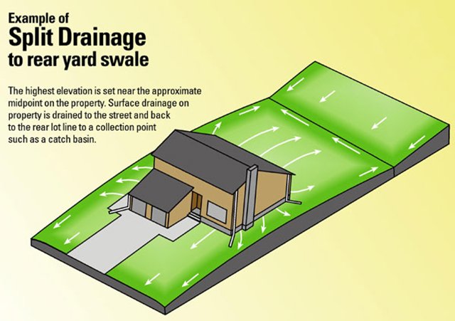 Example of a Split Drainage to rear yard swale